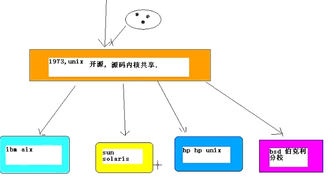 为什么学习Linux及简介(韩老师视频)_linux_07