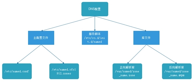 DNS(一）--DNS基础_域名空间_03