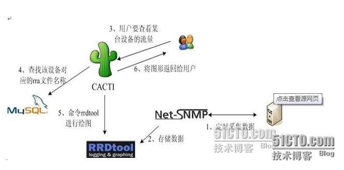 cacti 安装_linux