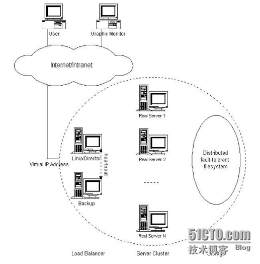 Heartbeat+LVS+Ldirectord高可用&负载均衡_集群技术