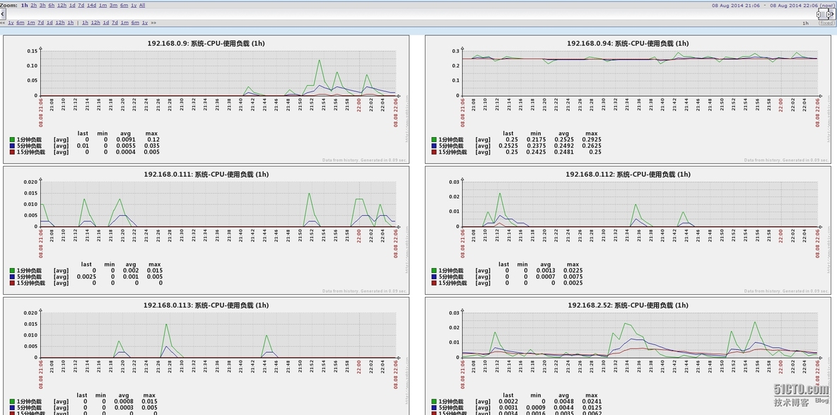 zabbix对主机组中的key进行分组批量添加到screen_zabbix_02