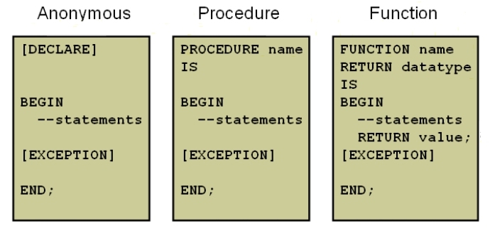 2.PL/SQL——PL/SQL概述及其基本结构_ PL/SQL_04