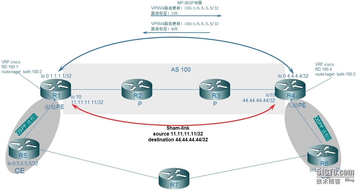 MPLS ×××中PE和CE之间使用ospf协议时的几点问题_OSPF_02