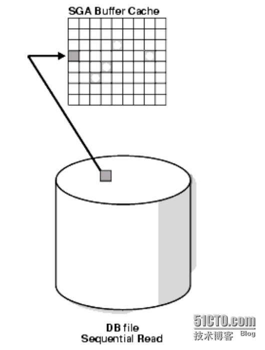 Oracle Study之--Oracle等待事件（4）_Oracle