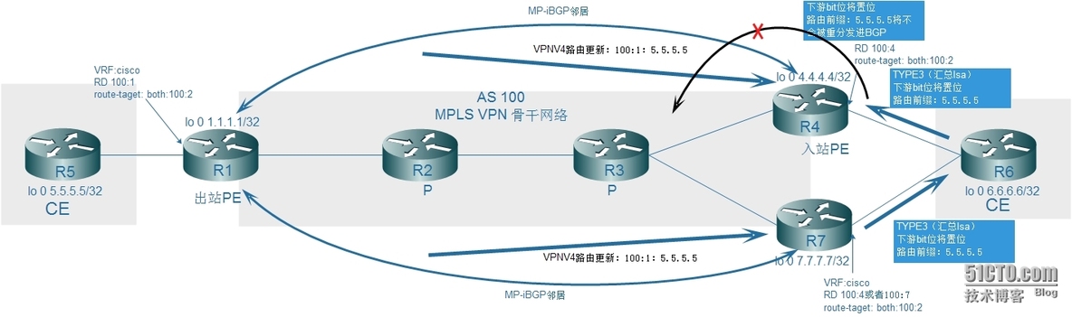 MPLS ×××中PE和CE之间使用ospf协议时的几点问题续_VPN