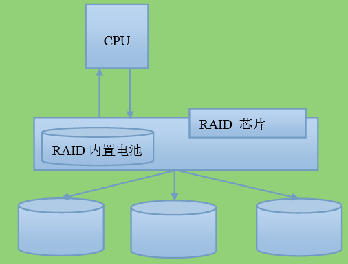 13.文件系统——组合不同级别的RAID、硬件RAID和软RAID_Linux_08