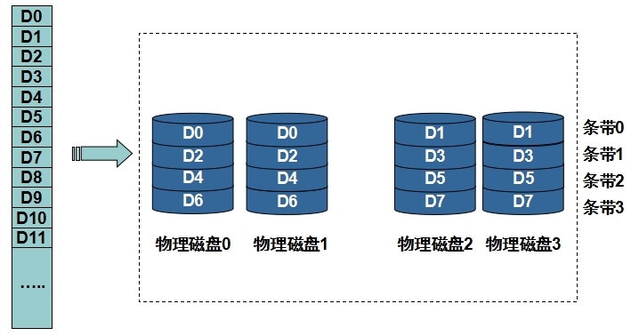 13.文件系统——组合不同级别的RAID、硬件RAID和软RAID_RAID