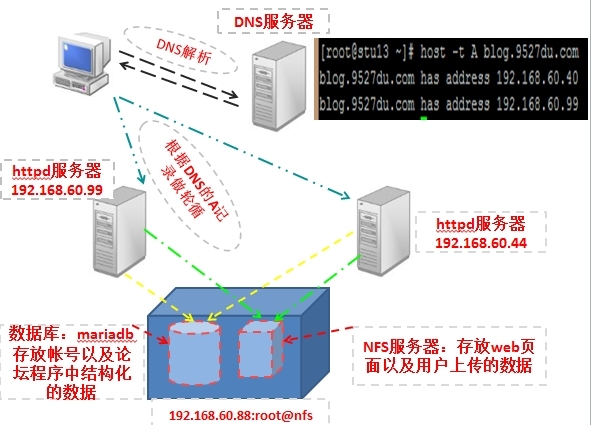 根据DNS的A记录负载均衡web服务请求_DNS