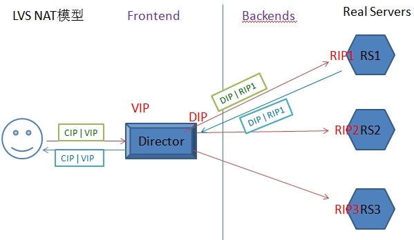 LVS 工作原理解析_nat