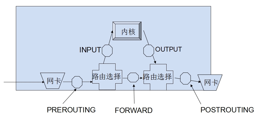 iptables 规则的应用_功能表