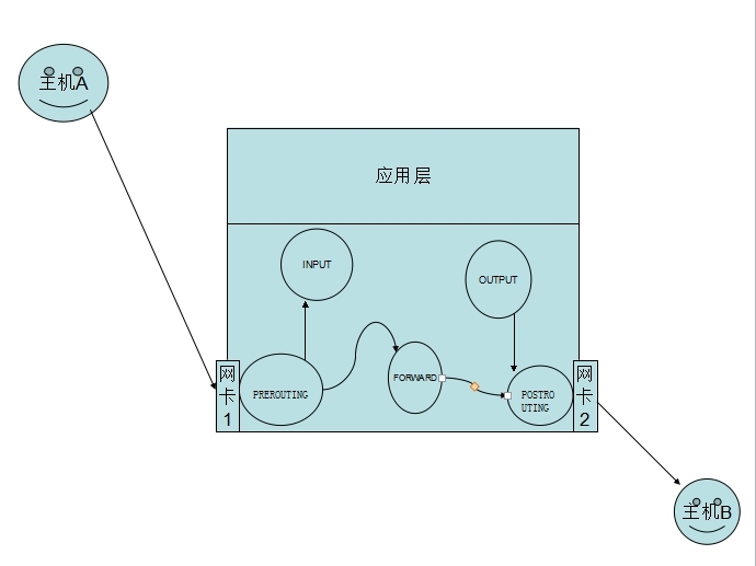 Linux之iptables_ iptables