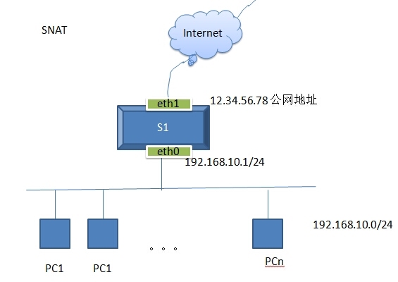 linux下使用iptables禁止PING，iptables NAT_nginx_04