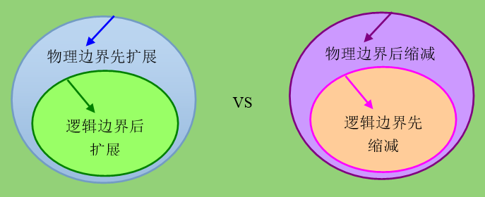 18.文件系统——扩展、缩减卷组和逻辑卷以及创建快照卷、移除卷_Linux 