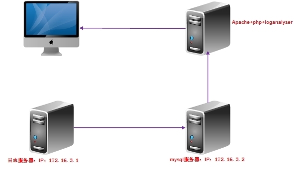 Centos6上rsyslog应用（rsyslog+mysql+loganalyzer）_服务器