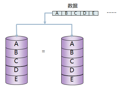 san存储之硬盘与RAID总结_RAID_15