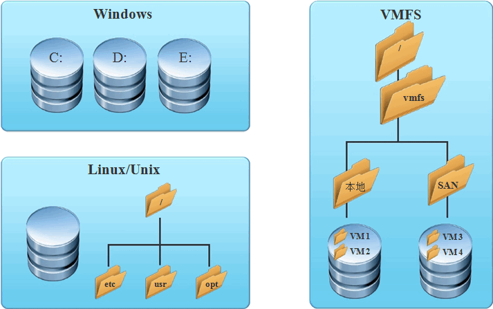 虚拟机VMware vShere总结_VMware_13