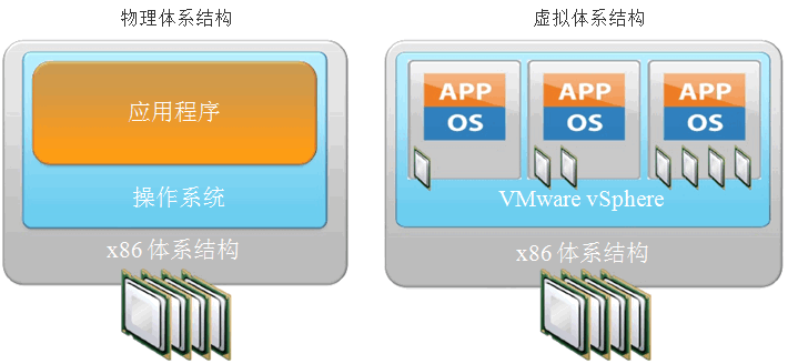 虚拟机VMware vShere总结_虚拟机_07