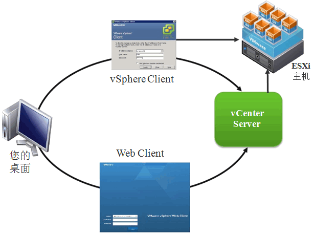 虚拟机VMware vShere总结_虚拟机_15