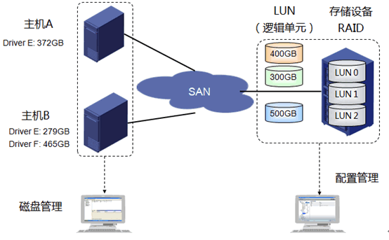 san存储之磁盘阵列与储存访问、存储协议_san_11