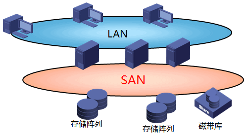 san存储之磁盘阵列与储存访问、存储协议_存储_18