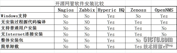 开源网管软件比较之安装篇 Zabbix, Nagios,Hyperic HQ,OpenNMS _开源软件