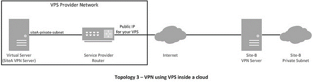 Linux中如何使用Openswan建立站点到站点的IPsec ×××隧道_Linux中如何使用Openswan建立_03