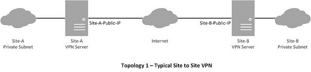 Linux中如何使用Openswan建立站点到站点的IPsec ×××隧道_Linux中如何使用Openswan建立_02