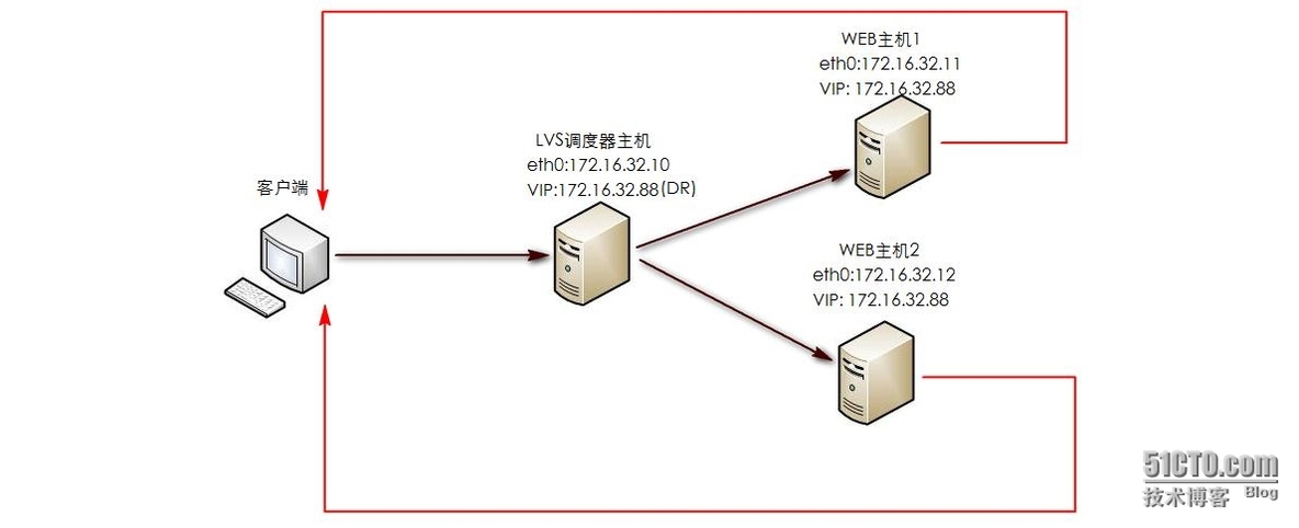 LVS 的 NAT模式和DR模式介绍及搭建_服务器_04