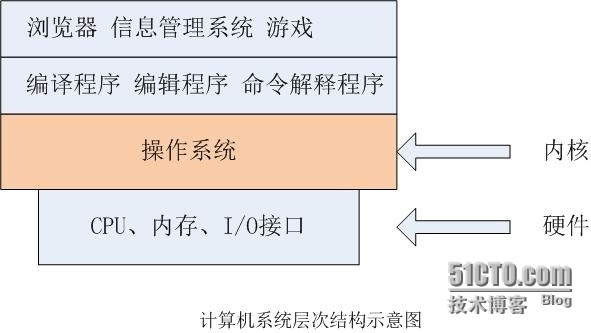 operating system-操作系统概述_system