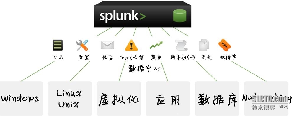 Splunk安装与实践_操作系统