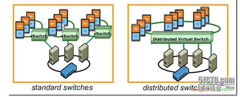 标准交换机和vNetwork Distributed vSwitch及配置_标准交换机和vNetwork Distr