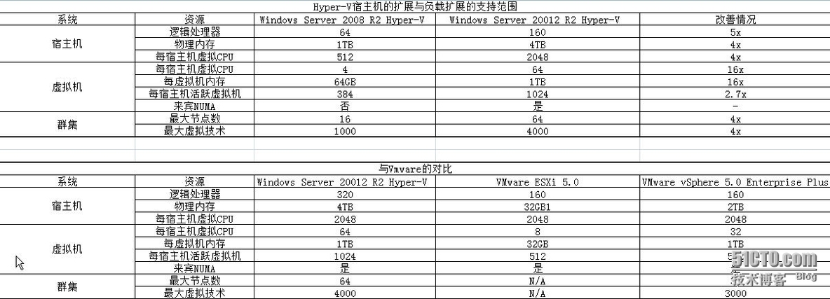 对比了一下Hyper-v和Vmware,有发现._Vmware_03