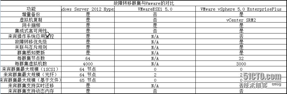 对比了一下Hyper-v和Vmware,有发现._Hyper-v_07