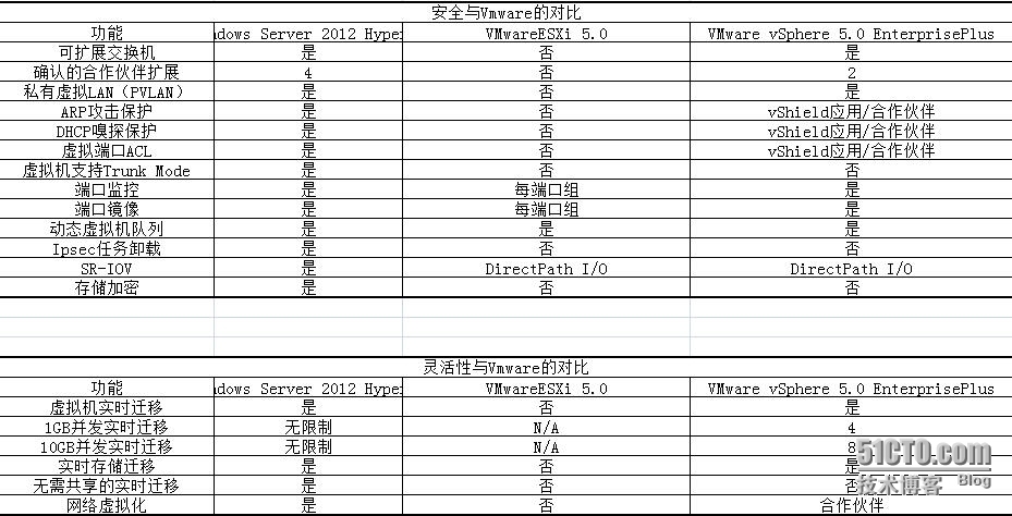 对比了一下Hyper-v和Vmware,有发现._Hyper-v_06