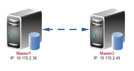 实现MySQL主从复制、双主模型的简单案例_MySQL _03