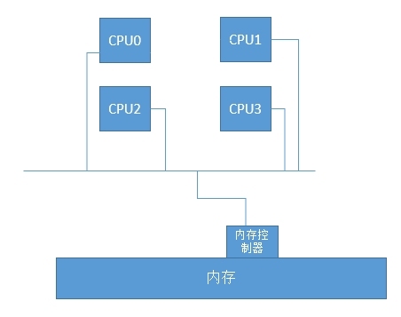 CPU性能监控之一------CPU架构_NUMA
