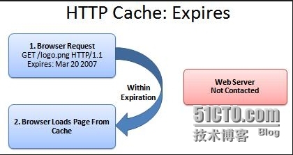 linux缓存系统学习之浏览器缓存_流程图_04