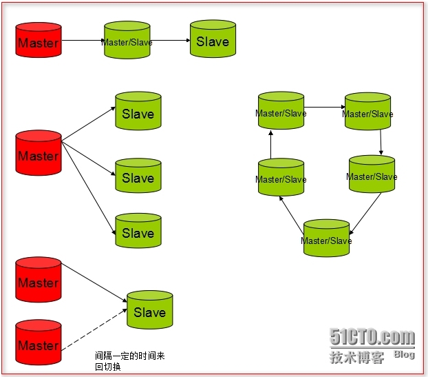 MySql --主从复制 主主复制_硬件_05