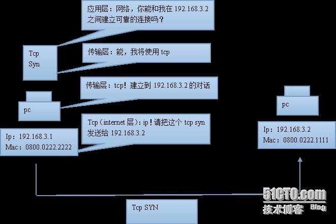 tcp/ip主机到主机的数据传输，以及三次握手和四次挥手的简单理解_数据传输