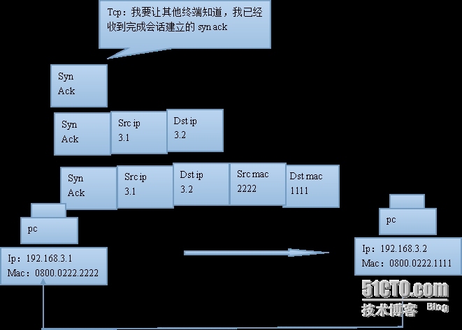 tcp/ip主机到主机的数据传输，以及三次握手和四次挥手的简单理解_tcp/ip_18