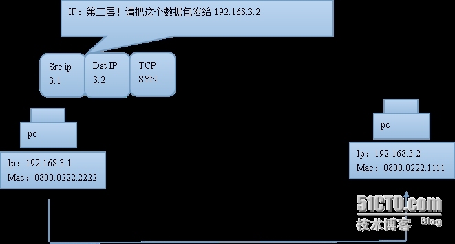 tcp/ip主机到主机的数据传输，以及三次握手和四次挥手的简单理解_数据传输_02