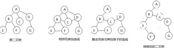 第八章解决树和森林的编程问题_ 森林