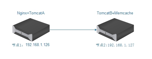 nginx+tomcat+memcache 缓存session配置_session缓存