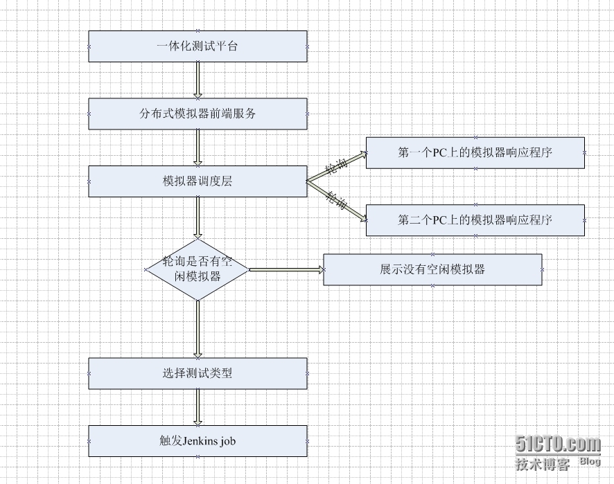 分布式模拟器与自动化测试调优_自动化