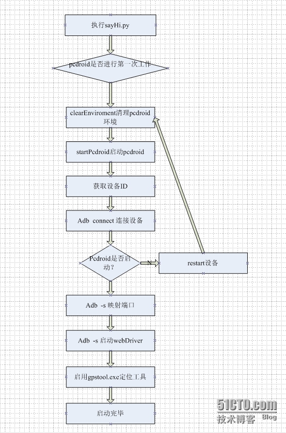 分布式模拟器与自动化测试调优_自动化_03