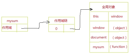 javascript作用域链_ 作用域链