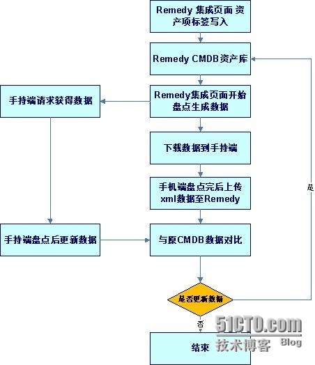 rfid与remedy资产管理整合_ remedy_06