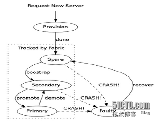 Mysql高可用 - Fabric安装配置_ fabric