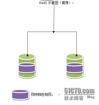 linux学习笔记十（Raid基本知识）_基本知识_02