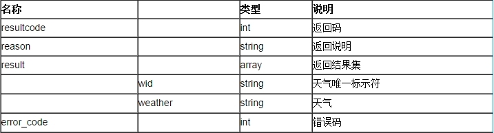 聚合数据iOS SDK 全国天气预报演示示例_天气预报_04